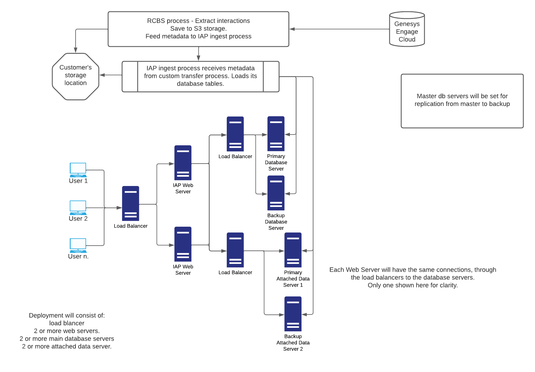 Technical architecture diagram showing IAP workflow from Genesys export to playback